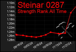 Total Graph of Steinar 0287