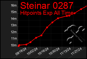 Total Graph of Steinar 0287