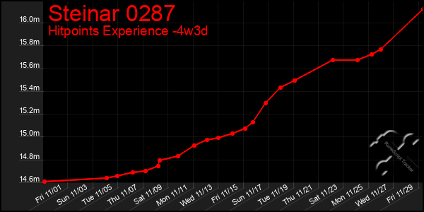 Last 31 Days Graph of Steinar 0287