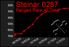 Total Graph of Steinar 0287