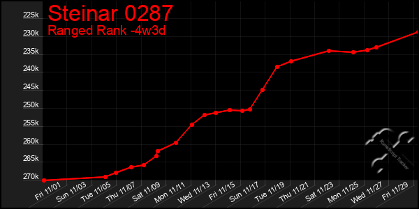 Last 31 Days Graph of Steinar 0287