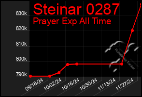 Total Graph of Steinar 0287