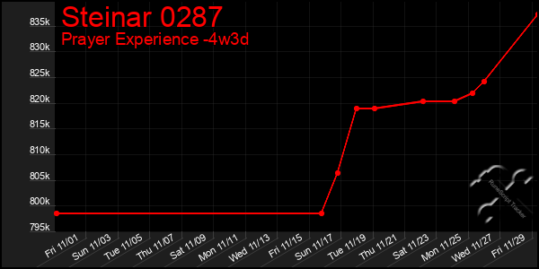 Last 31 Days Graph of Steinar 0287