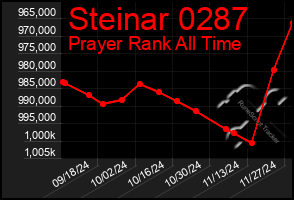 Total Graph of Steinar 0287