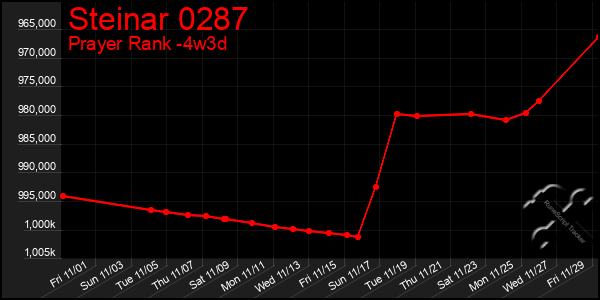 Last 31 Days Graph of Steinar 0287