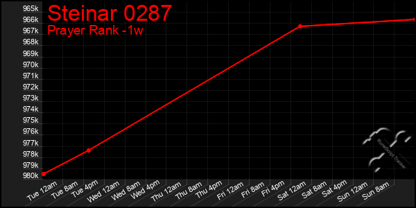 Last 7 Days Graph of Steinar 0287