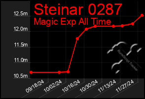 Total Graph of Steinar 0287