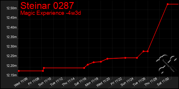 Last 31 Days Graph of Steinar 0287