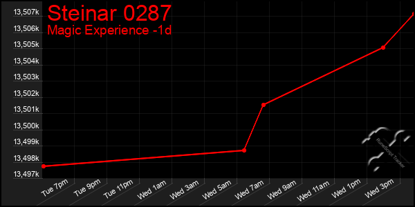 Last 24 Hours Graph of Steinar 0287