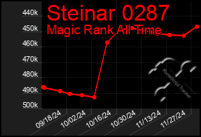 Total Graph of Steinar 0287