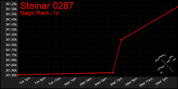 Last 24 Hours Graph of Steinar 0287