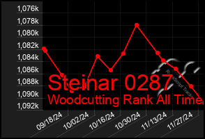 Total Graph of Steinar 0287