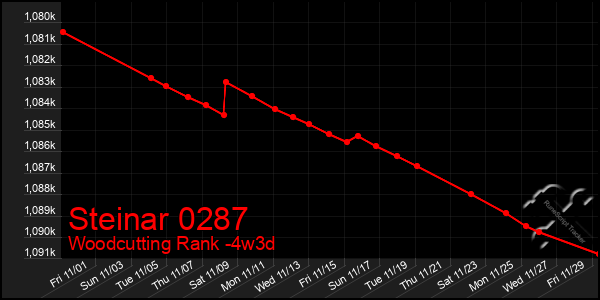 Last 31 Days Graph of Steinar 0287