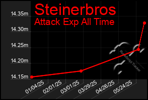 Total Graph of Steinerbros