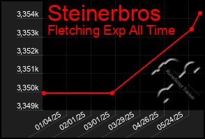 Total Graph of Steinerbros
