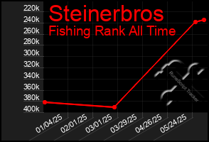 Total Graph of Steinerbros