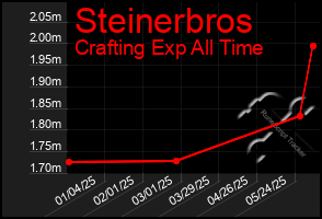 Total Graph of Steinerbros