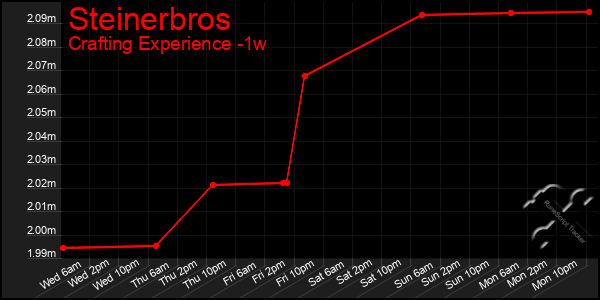 Last 7 Days Graph of Steinerbros