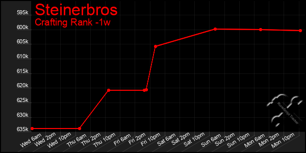 Last 7 Days Graph of Steinerbros
