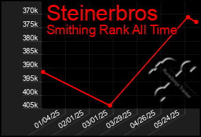 Total Graph of Steinerbros