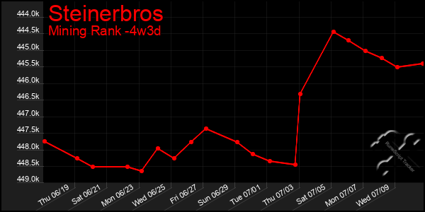 Last 31 Days Graph of Steinerbros