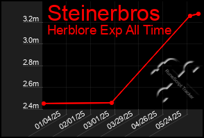 Total Graph of Steinerbros