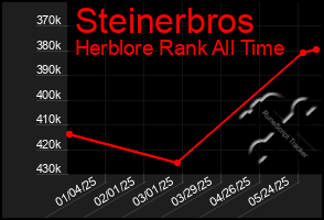 Total Graph of Steinerbros