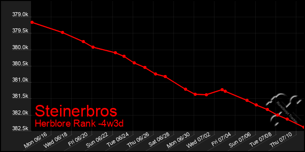 Last 31 Days Graph of Steinerbros