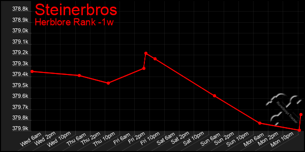 Last 7 Days Graph of Steinerbros