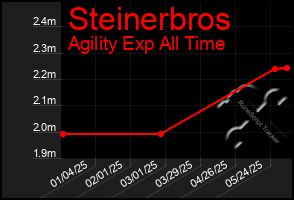 Total Graph of Steinerbros