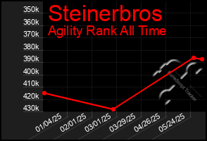 Total Graph of Steinerbros