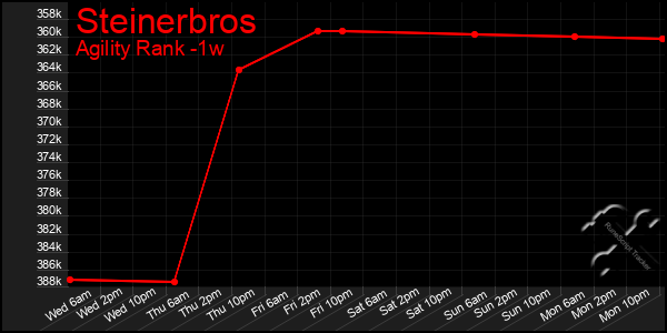 Last 7 Days Graph of Steinerbros