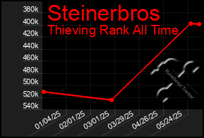 Total Graph of Steinerbros