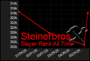 Total Graph of Steinerbros