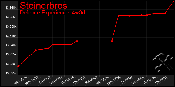 Last 31 Days Graph of Steinerbros