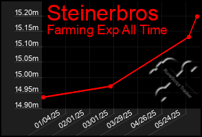 Total Graph of Steinerbros