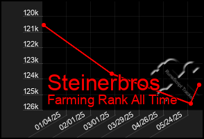 Total Graph of Steinerbros