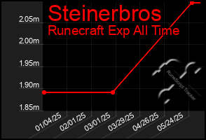 Total Graph of Steinerbros