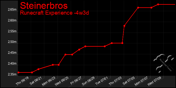 Last 31 Days Graph of Steinerbros