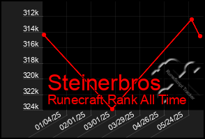 Total Graph of Steinerbros
