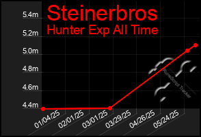 Total Graph of Steinerbros