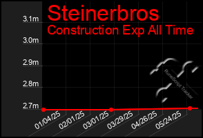 Total Graph of Steinerbros