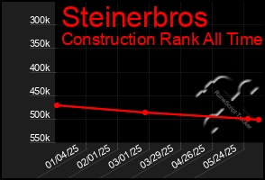 Total Graph of Steinerbros