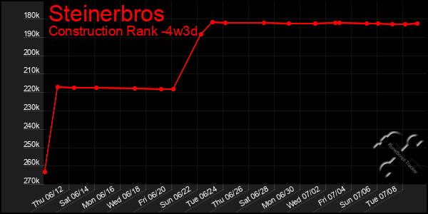 Last 31 Days Graph of Steinerbros