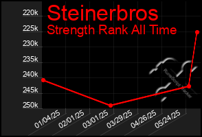 Total Graph of Steinerbros