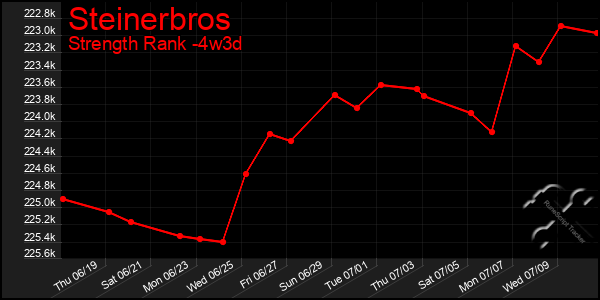 Last 31 Days Graph of Steinerbros