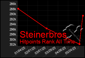 Total Graph of Steinerbros