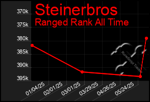 Total Graph of Steinerbros