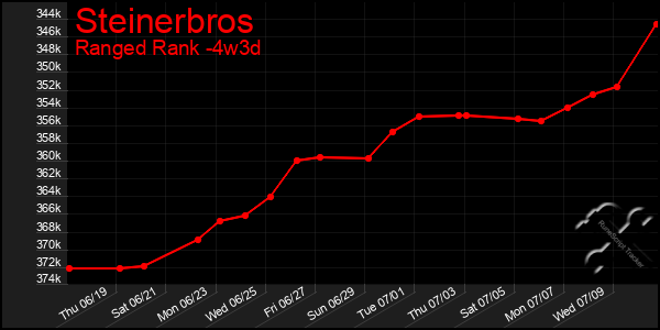 Last 31 Days Graph of Steinerbros