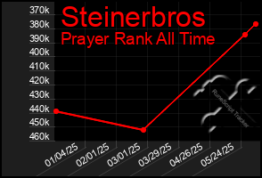 Total Graph of Steinerbros